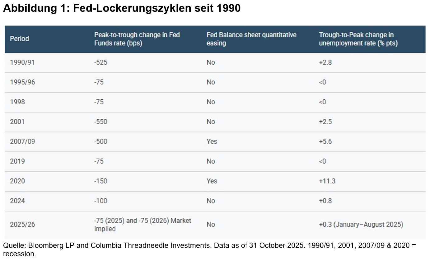 Fed-Lockerungszyklen seit 1990 